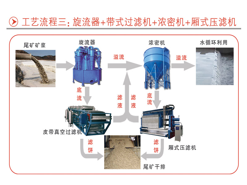 旋流器+帶式過(guò)濾機+濃密機+廂式壓濾機(圖1)